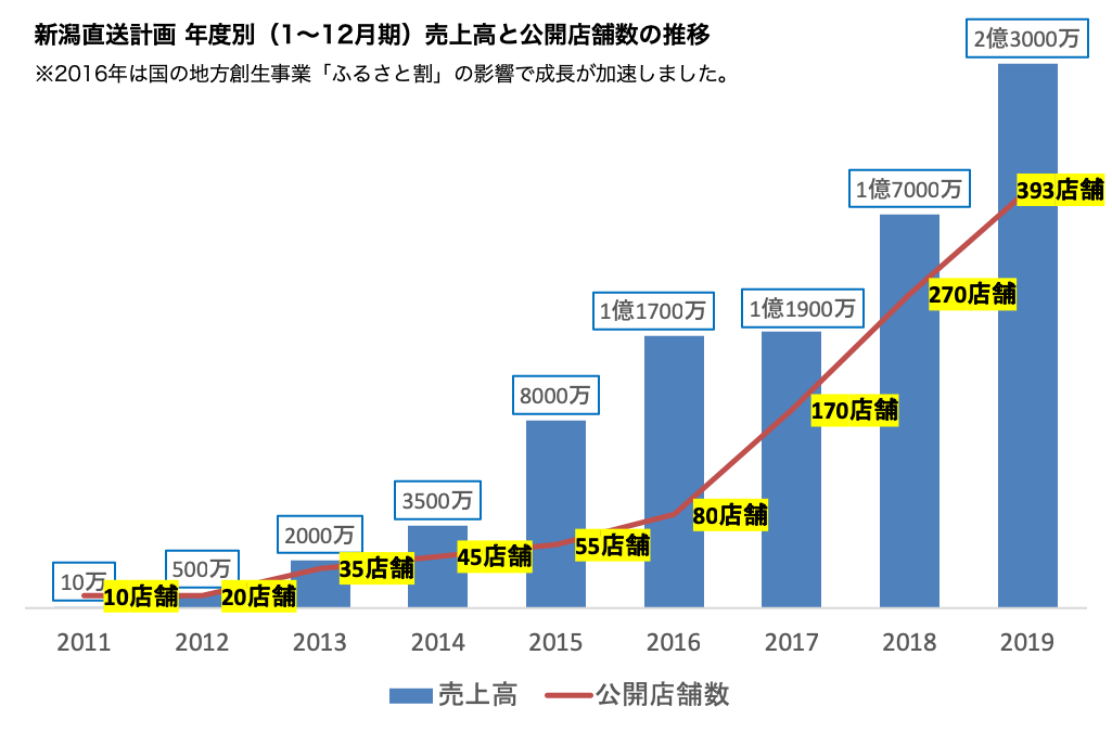 新潟直送計画の売上高と公開店舗数の推移